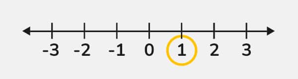 Representación del 1 en la recta numérica 
