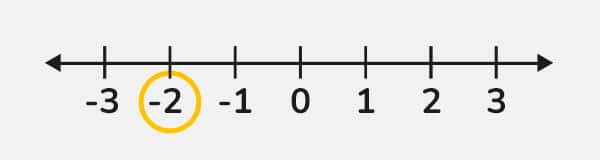 Representación del -2 en la recta numérica