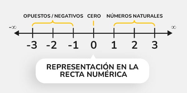 Representación de los números enteros en la recta numérica