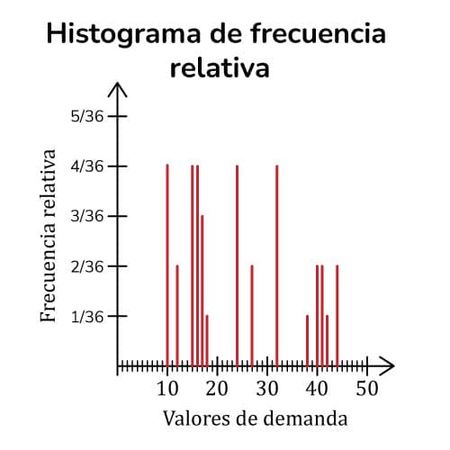 Histograma de frecuencia absoluta