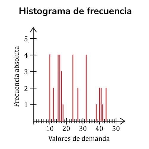 Histograma de frecuencia